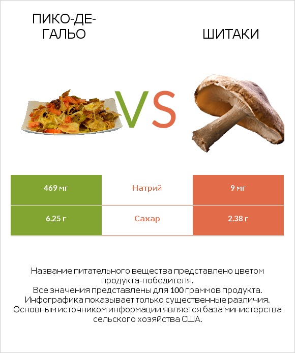 Пико-де-гальо vs Шитаки infographic