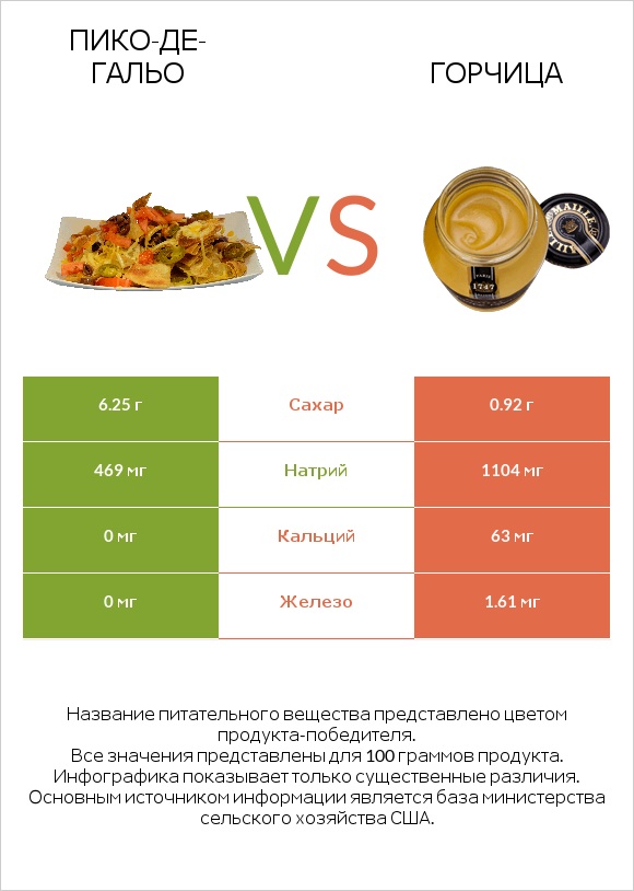 Пико-де-гальо vs Горчица infographic