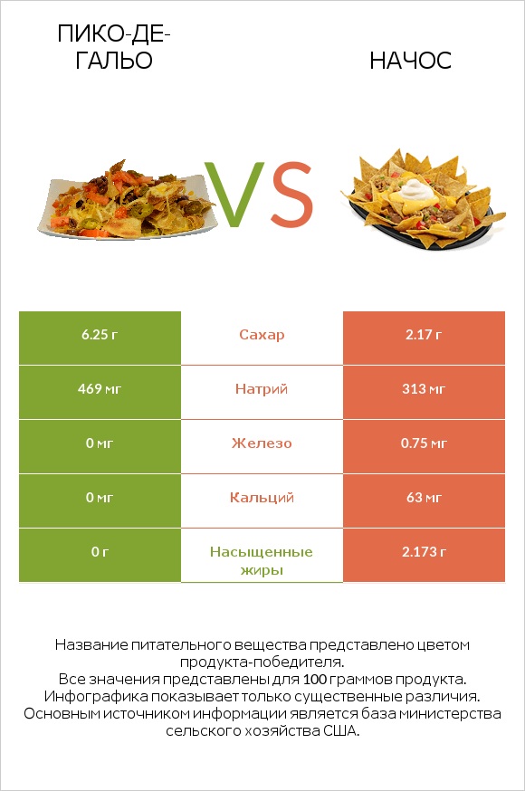 Пико-де-гальо vs Начос infographic