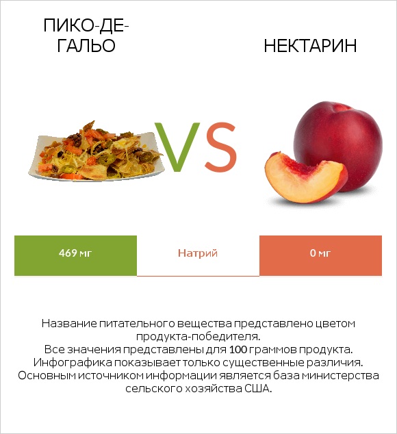 Пико-де-гальо vs Нектарин infographic