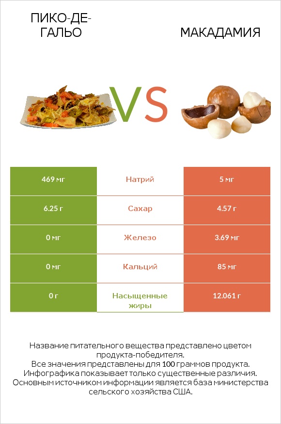 Пико-де-гальо vs Макадамия infographic