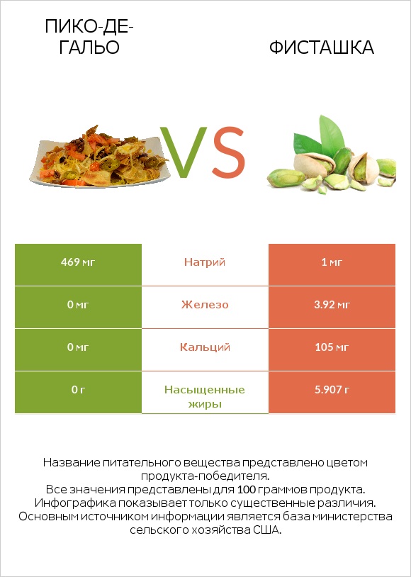 Пико-де-гальо vs Фисташка infographic