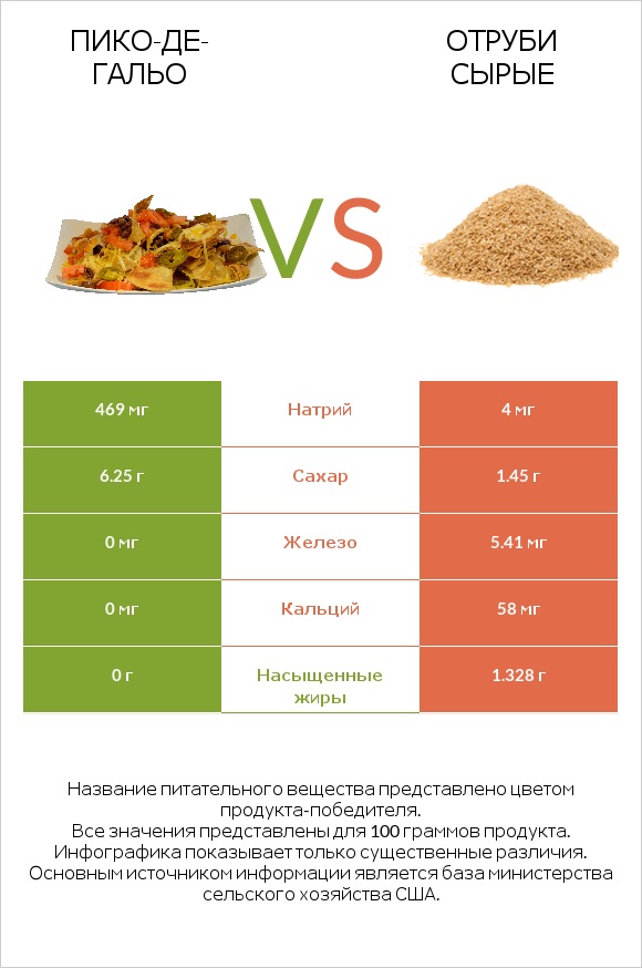 Пико-де-гальо vs Отруби сырые infographic