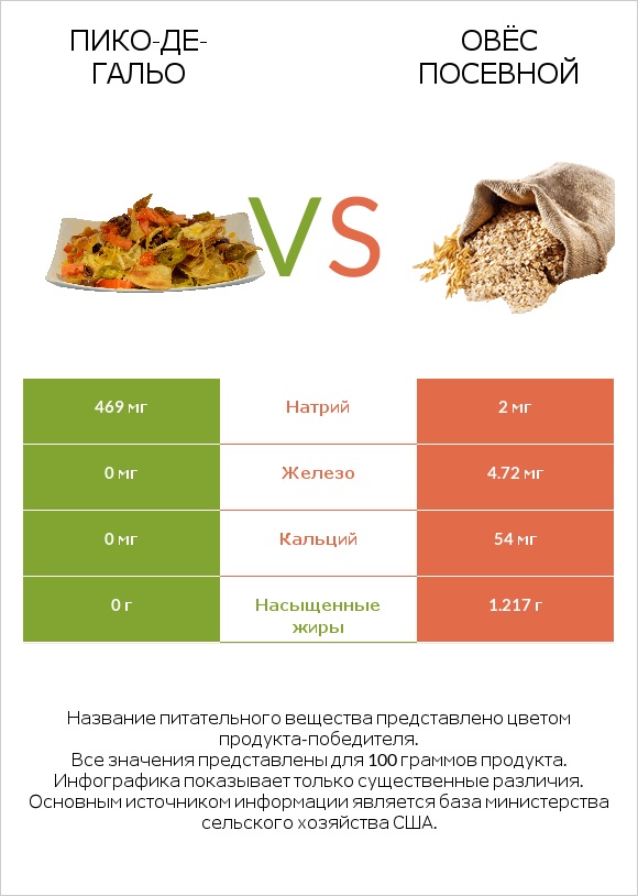 Пико-де-гальо vs Овёс посевной infographic