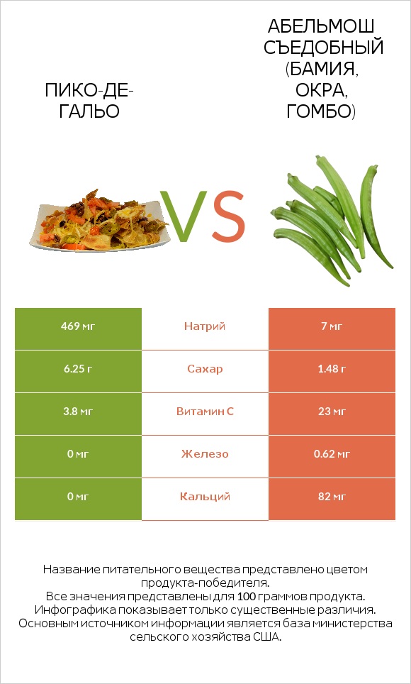 Пико-де-гальо vs Абельмош съедобный (бамия, окра, гомбо) infographic