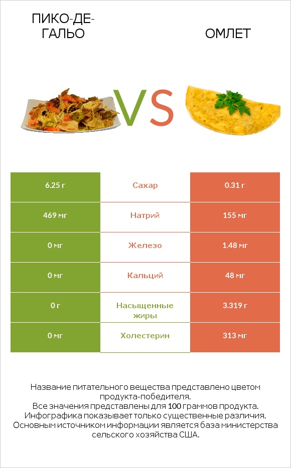 Пико-де-гальо vs Омлет infographic