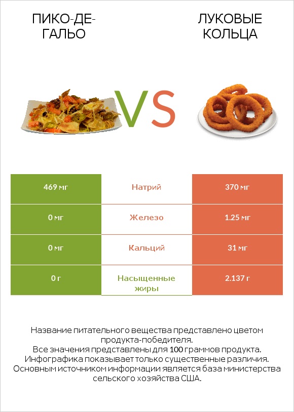 Пико-де-гальо vs Луковые кольца infographic