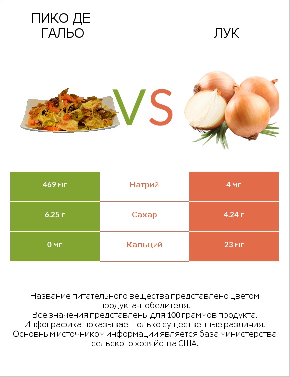 Пико-де-гальо vs Лук репчатый infographic