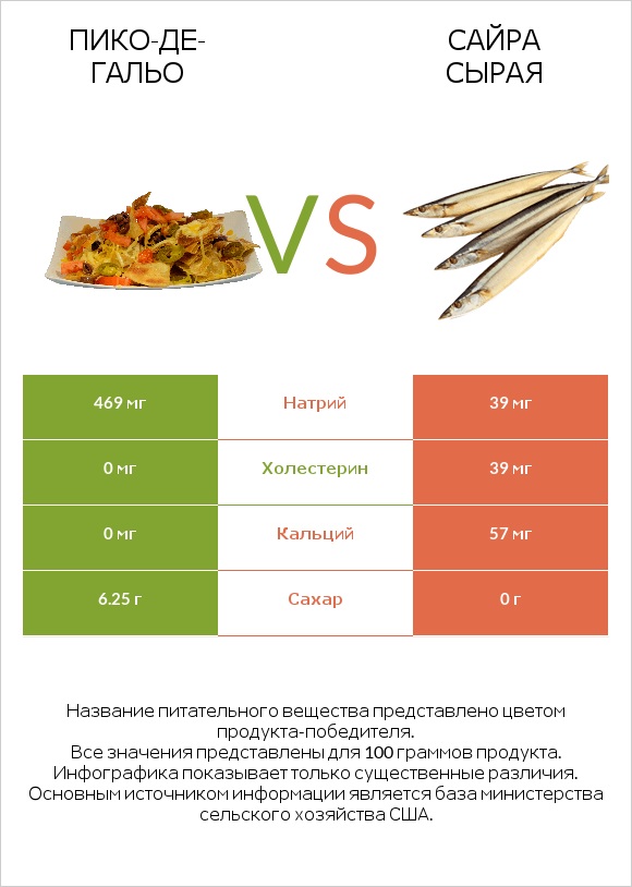 Пико-де-гальо vs Сайра сырая infographic