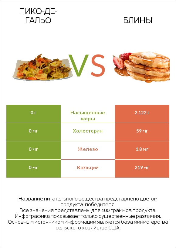Пико-де-гальо vs Блины infographic