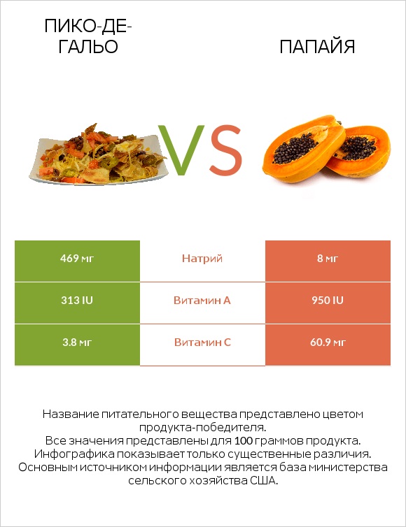 Пико-де-гальо vs Папайя infographic