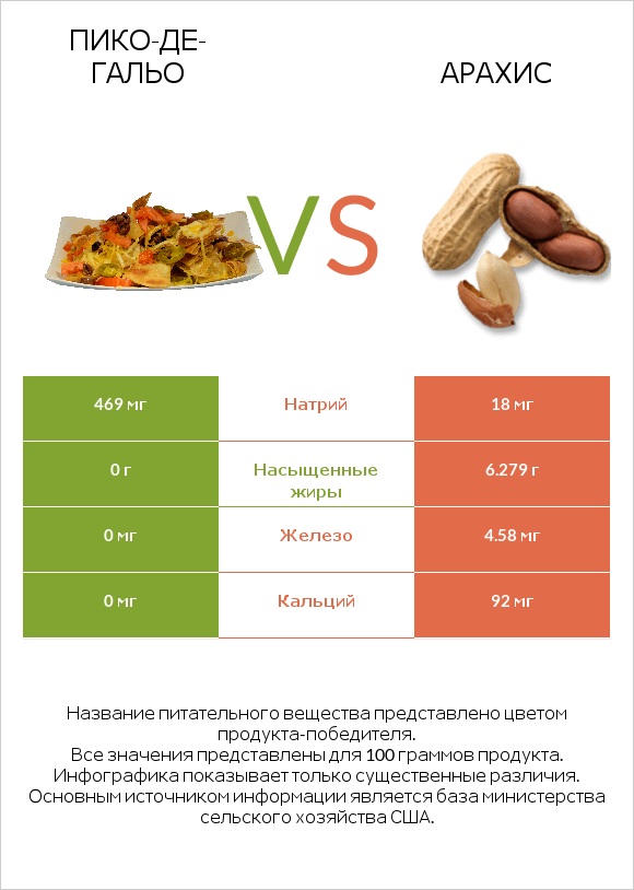 Пико-де-гальо vs Арахис infographic