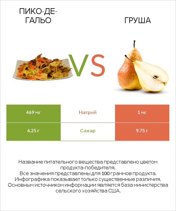 Пико-де-гальо vs Груша infographic