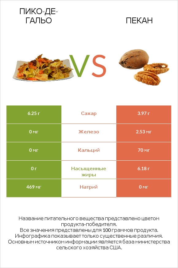 Пико-де-гальо vs Пекан infographic