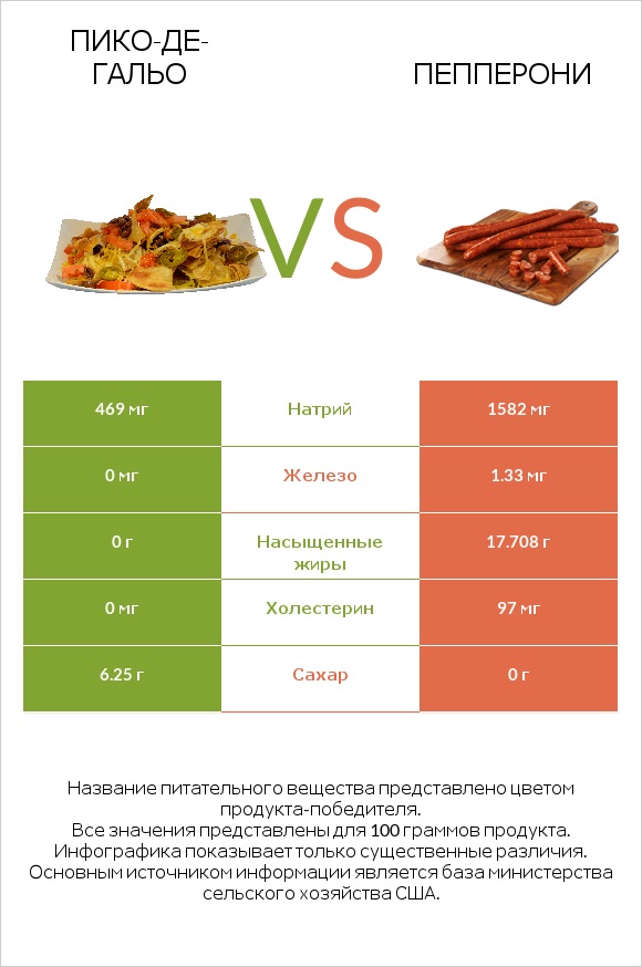 Пико-де-гальо vs Пепперони infographic