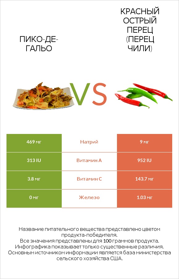 Пико-де-гальо vs Красный острый перец (перец чили) infographic