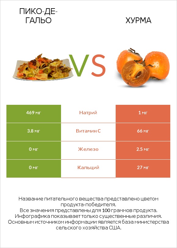 Пико-де-гальо vs Хурма infographic