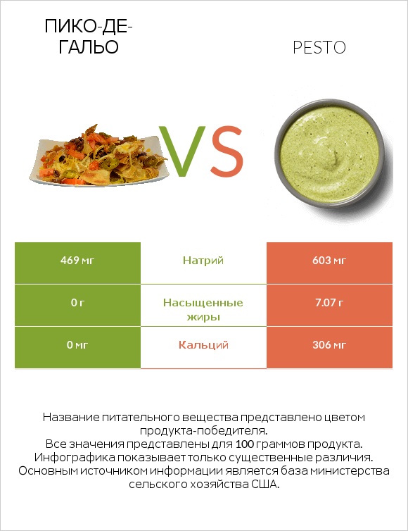 Пико-де-гальо vs Pesto infographic