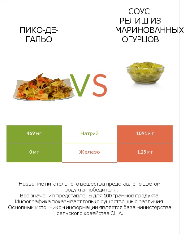 Пико-де-гальо vs Соус-релиш из маринованных огурцов infographic