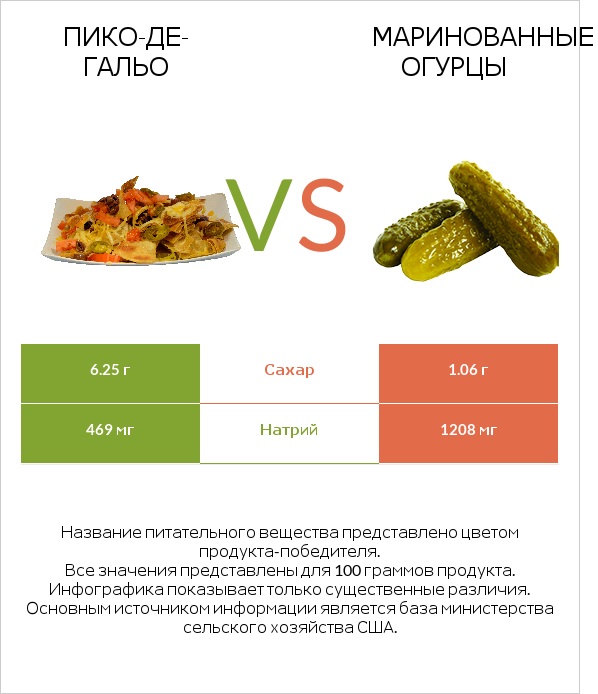 Пико-де-гальо vs Маринованные огурцы infographic