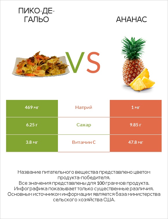 Пико-де-гальо vs Ананас infographic