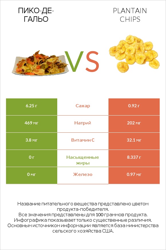 Пико-де-гальо vs Plantain chips infographic