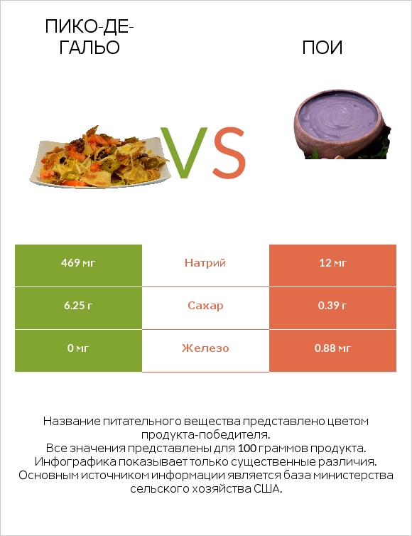 Пико-де-гальо vs Пои infographic