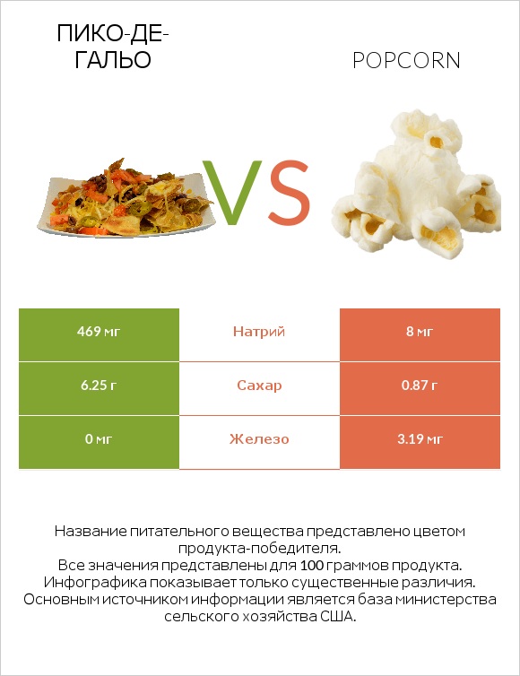 Пико-де-гальо vs Popcorn infographic