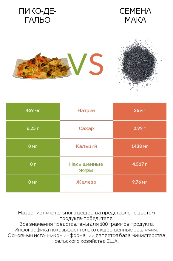 Пико-де-гальо vs Семена мака infographic