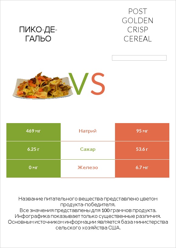 Пико-де-гальо vs Post Golden Crisp Cereal infographic