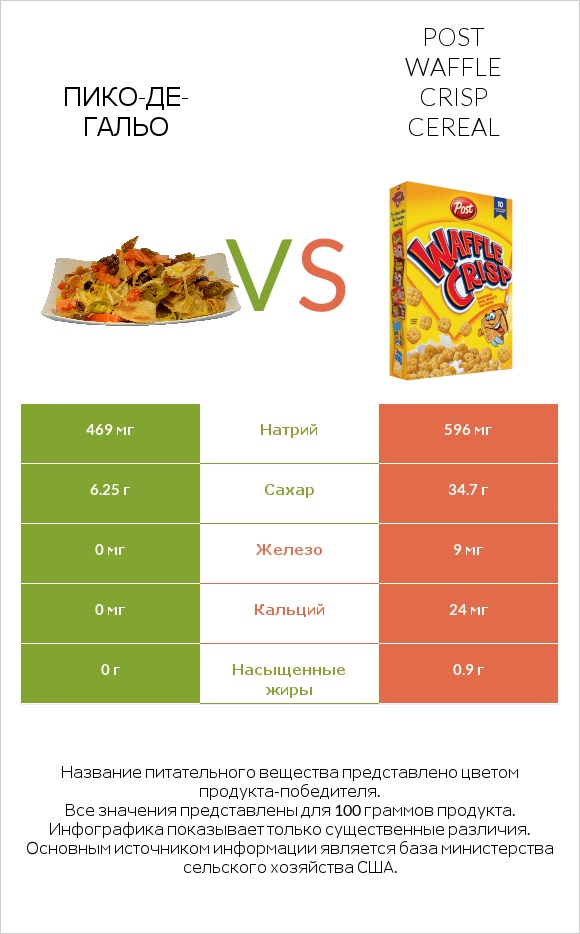 Пико-де-гальо vs Post Waffle Crisp Cereal infographic