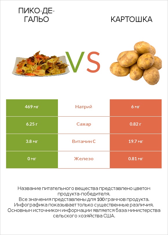 Пико-де-гальо vs Картошка infographic