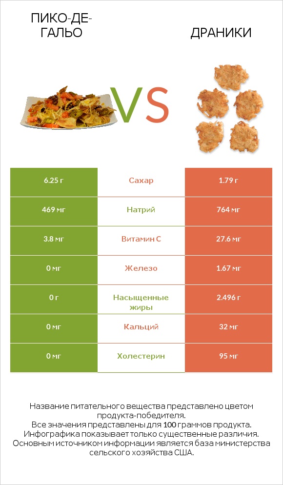 Пико-де-гальо vs Драники infographic