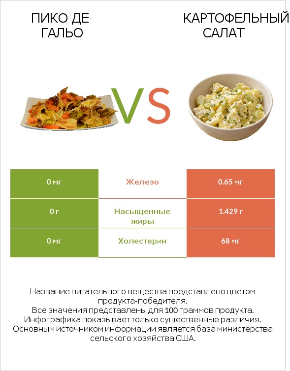 Пико-де-гальо vs Картофельный салат infographic