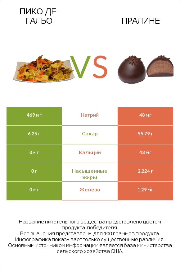 Пико-де-гальо vs Пралине infographic