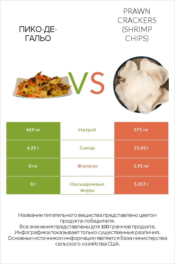 Пико-де-гальо vs Prawn crackers (Shrimp chips) infographic