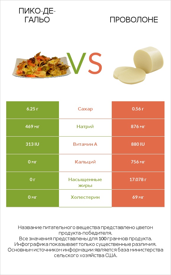 Пико-де-гальо vs Проволоне  infographic