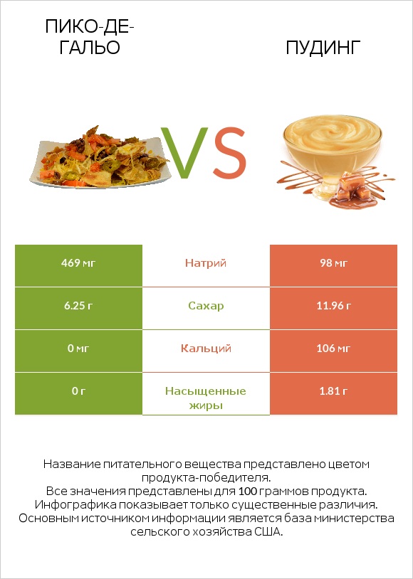 Пико-де-гальо vs Пудинг infographic