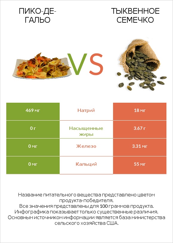 Пико-де-гальо vs Тыквенное семечко infographic