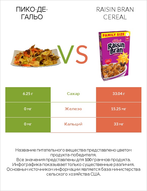 Пико-де-гальо vs Raisin Bran Cereal infographic