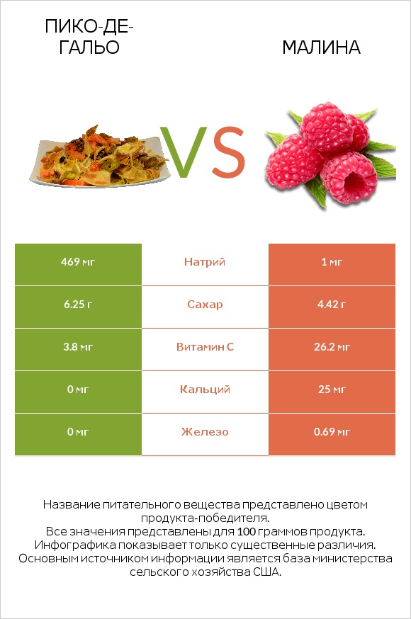 Пико-де-гальо vs Малина infographic