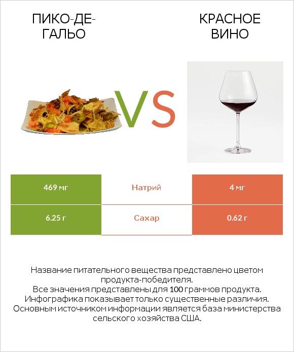 Пико-де-гальо vs Красное вино infographic