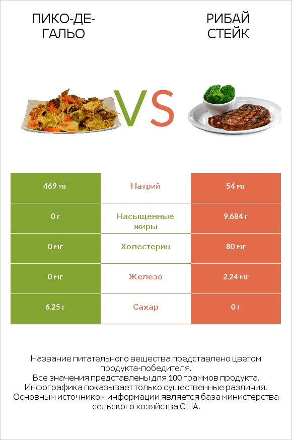 Пико-де-гальо vs Рибай стейк infographic