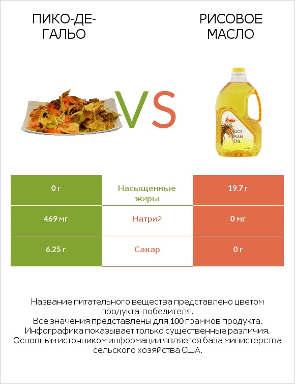 Пико-де-гальо vs Рисовое масло infographic