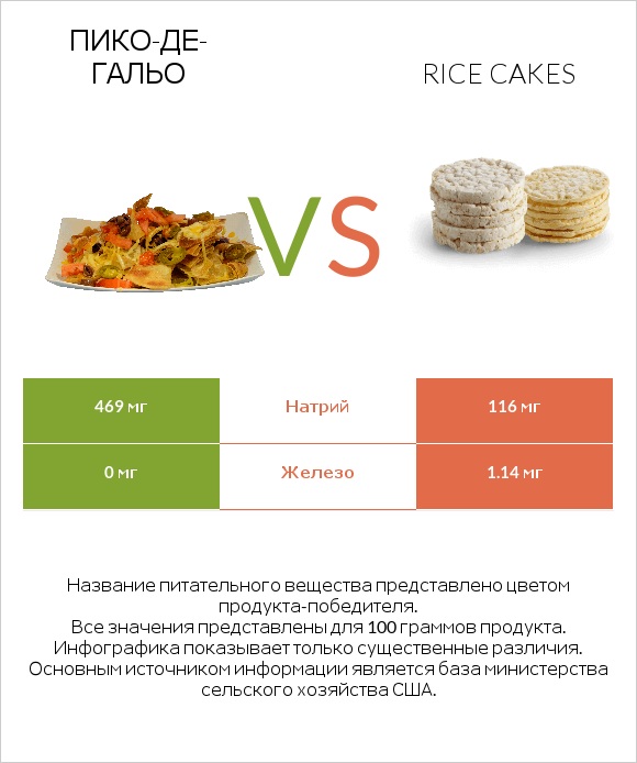 Пико-де-гальо vs Rice cakes infographic