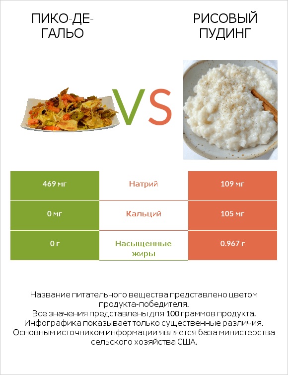 Пико-де-гальо vs Рисовый пудинг infographic