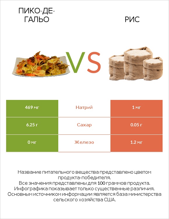 Пико-де-гальо vs Рис infographic