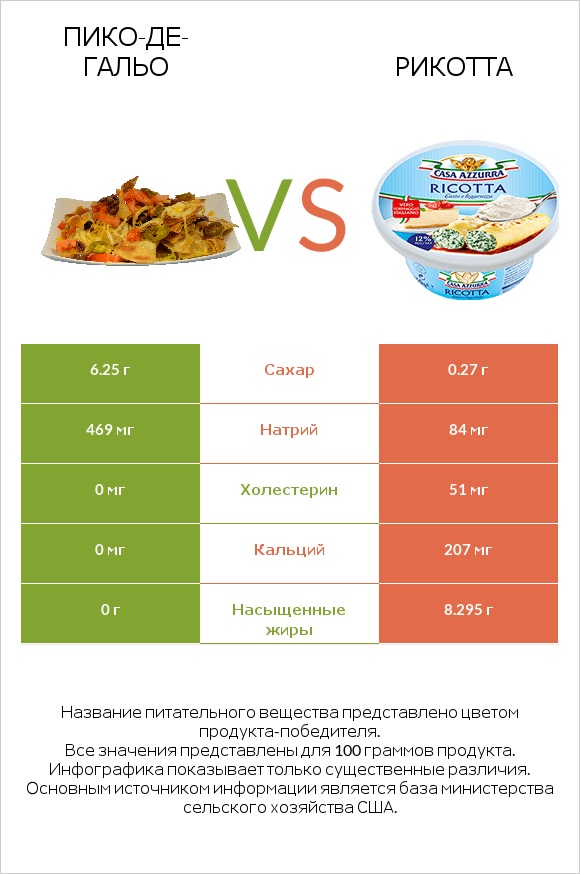 Пико-де-гальо vs Рикотта infographic