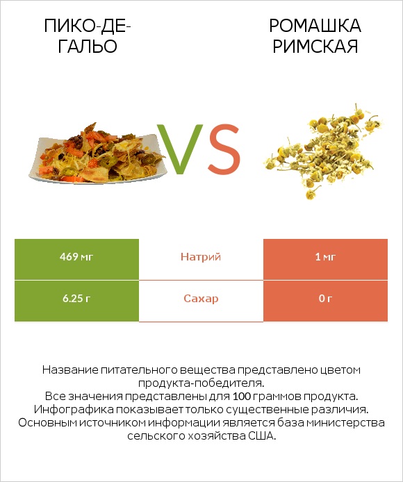 Пико-де-гальо vs Ромашка римская infographic