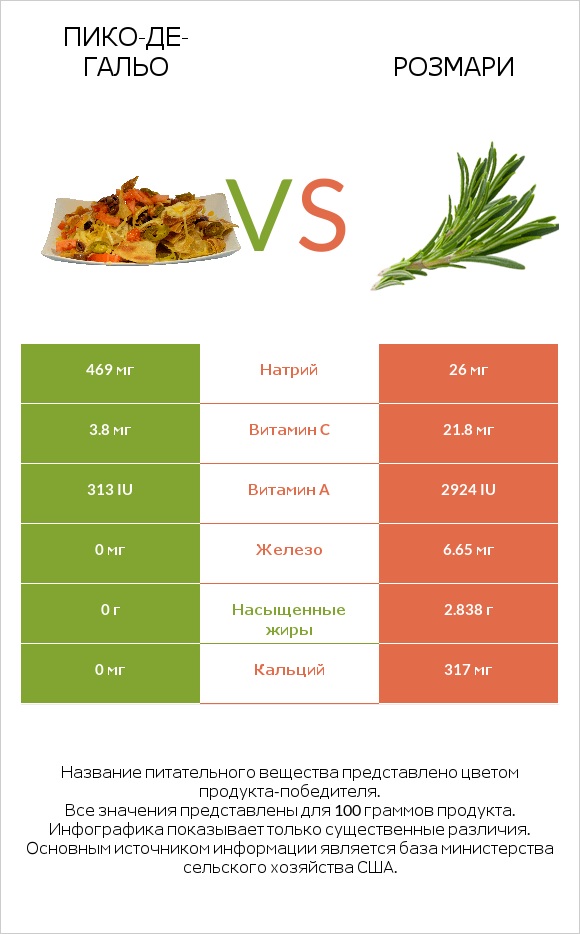 Пико-де-гальо vs Розмари infographic